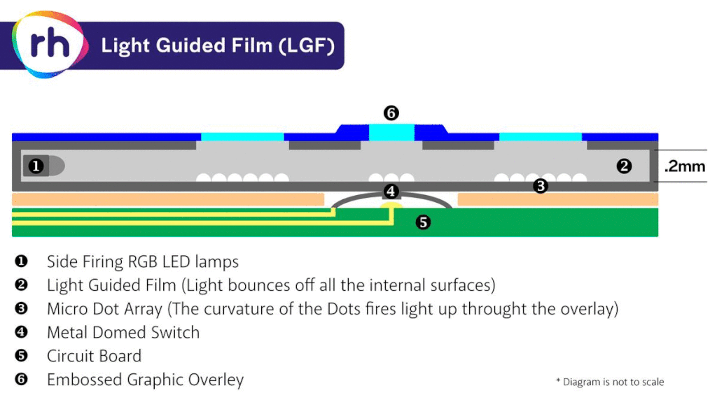 RH LGF Light Guide Film cross section diagram
